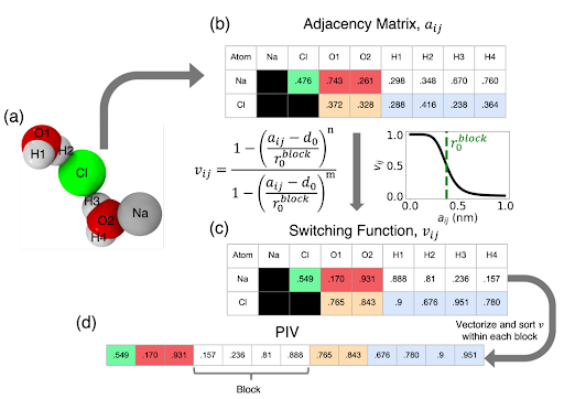 PIV calculation
